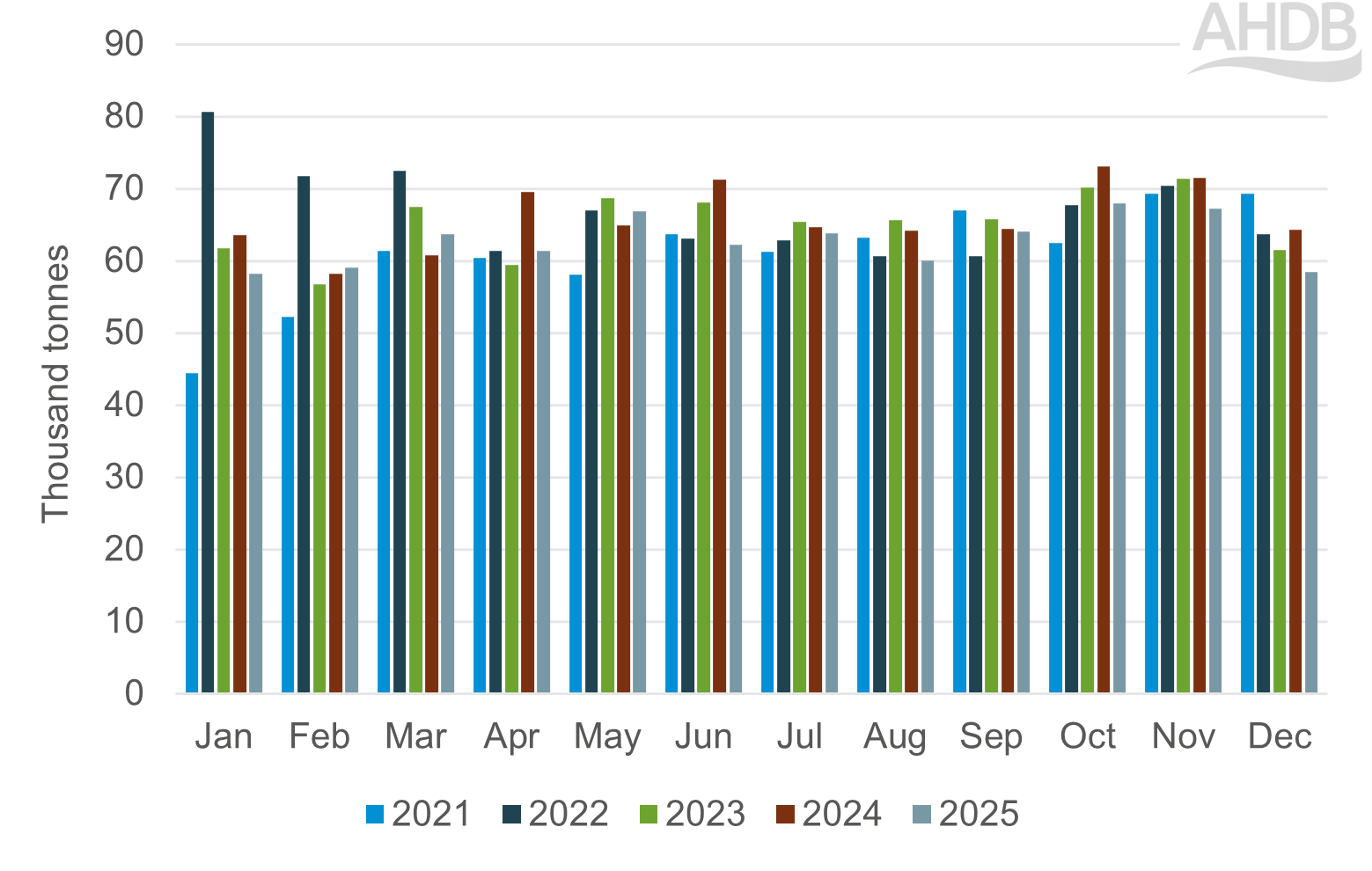 Bar graph showing monthly UK imports for pig meat from 2021–2025.